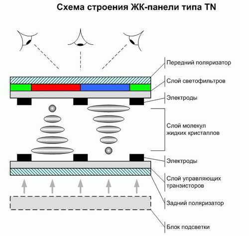 Схема строения жк-панели типа TN