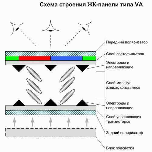 Схема строения жк-панели типа VA