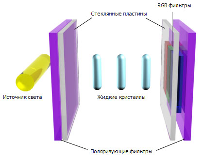 LCD: все, что вы хотели бы узнать...